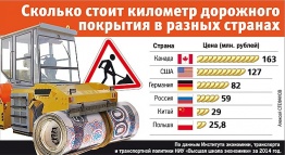Из чего складываются цены на строительство дорог в России и почему их так часто приходится ремонтировать?
